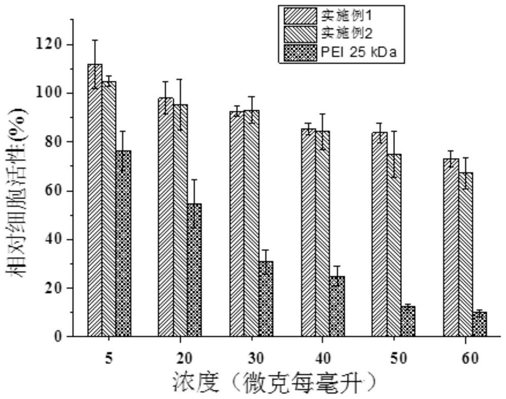 Poss-based star-shaped multiple targeting functional gene carrier and its application