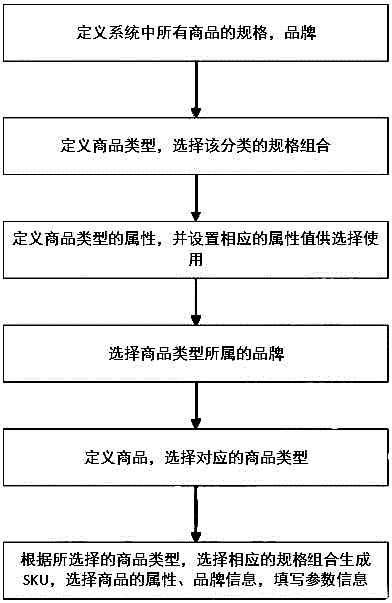 Commodity type definition method