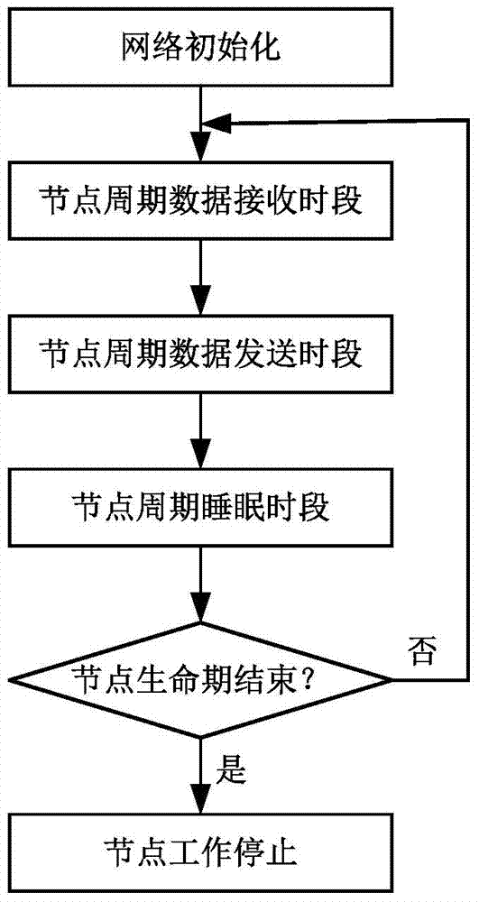 Cross-layer wireless sensor network MAC protocol communication method and system