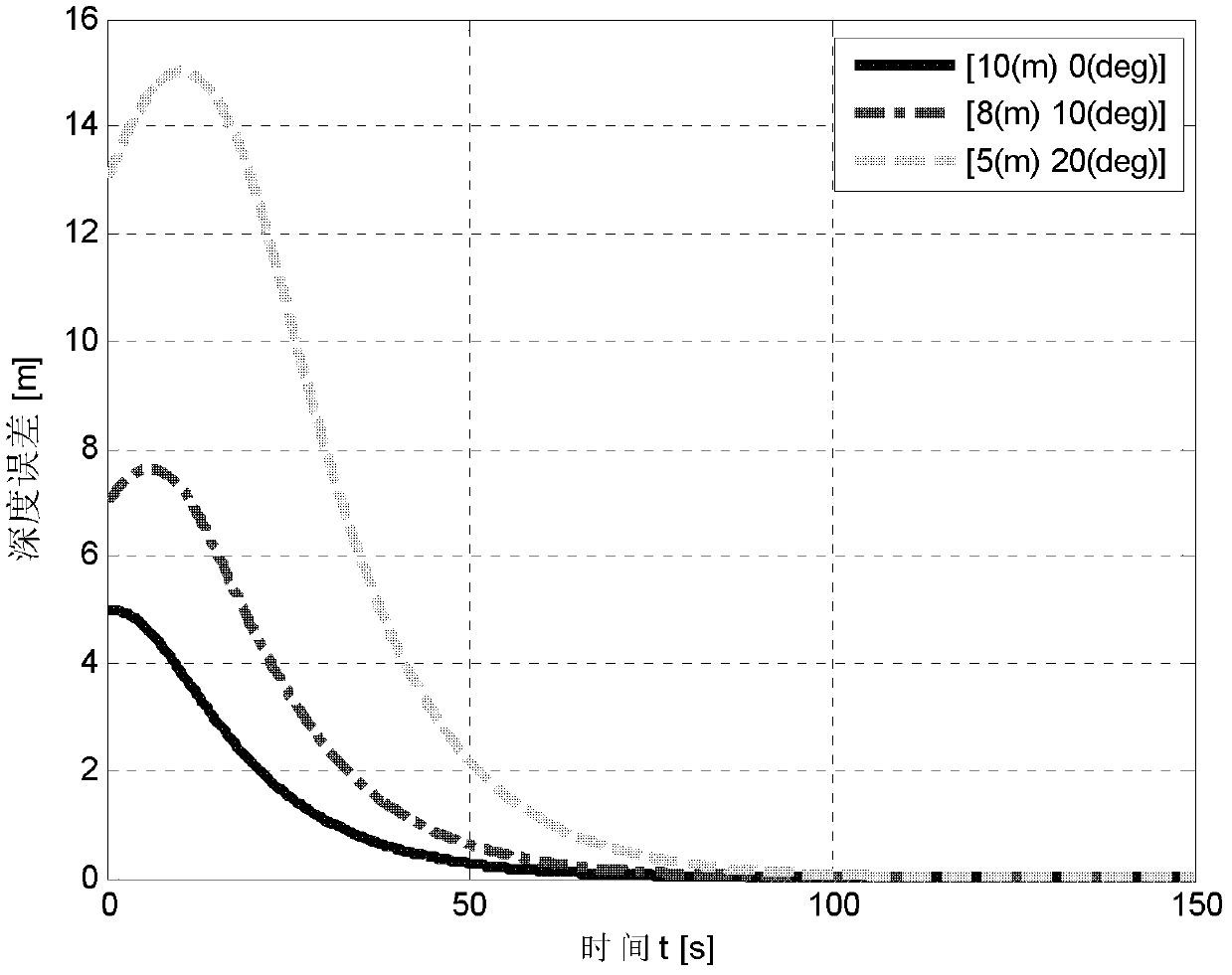 Deepening controlling method of underactuated automatic underwater vehicle based on neural network back stepping method