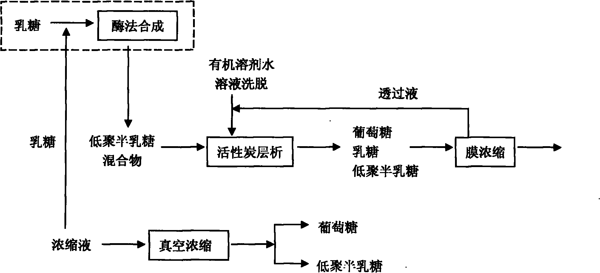 Galactooligosaccharides economic purification method