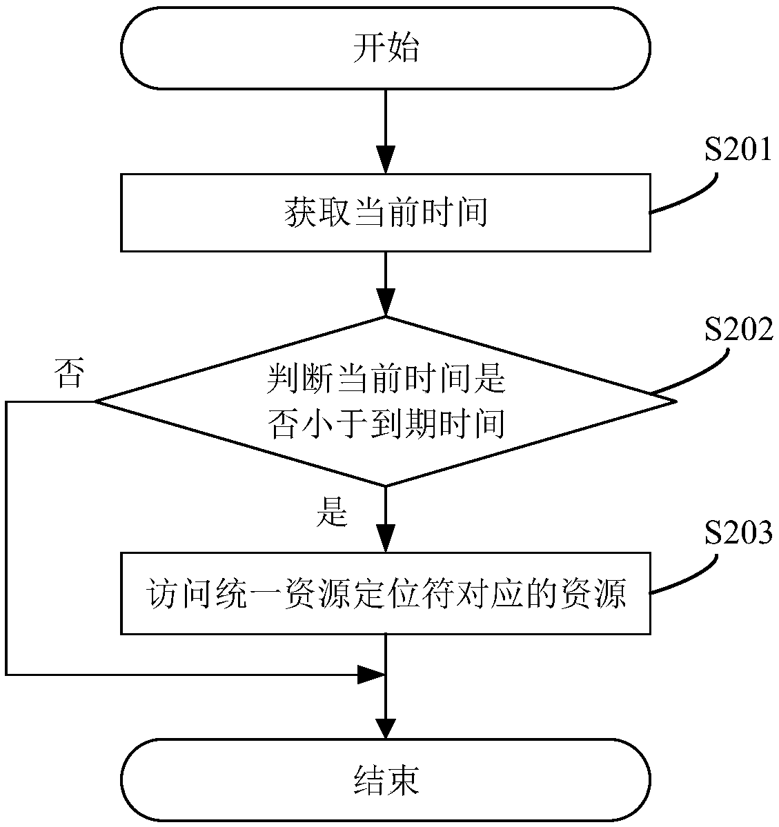 Method, system and server for hosting data access of static website