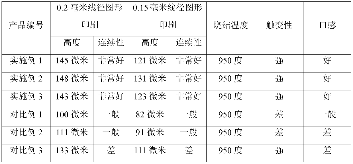 Nickel paste for electronic cigarette atomizing core and preparing method thereof