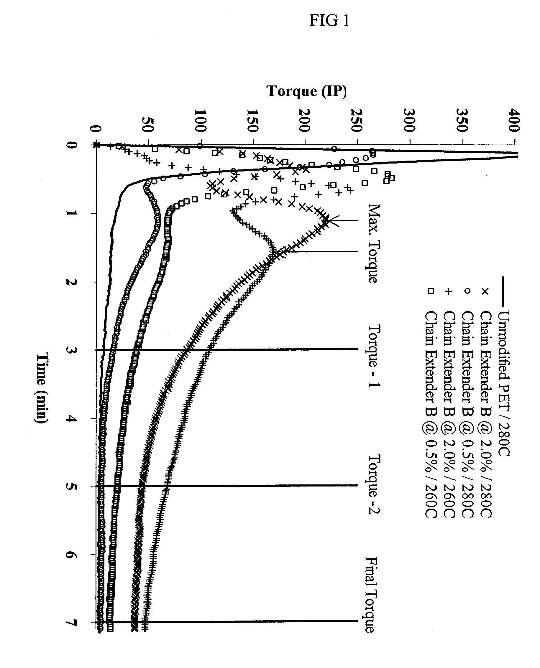 Oligomeric chain extenders for processing, post-processing and recycling of condensation polymers, synthesis, compositions and applications