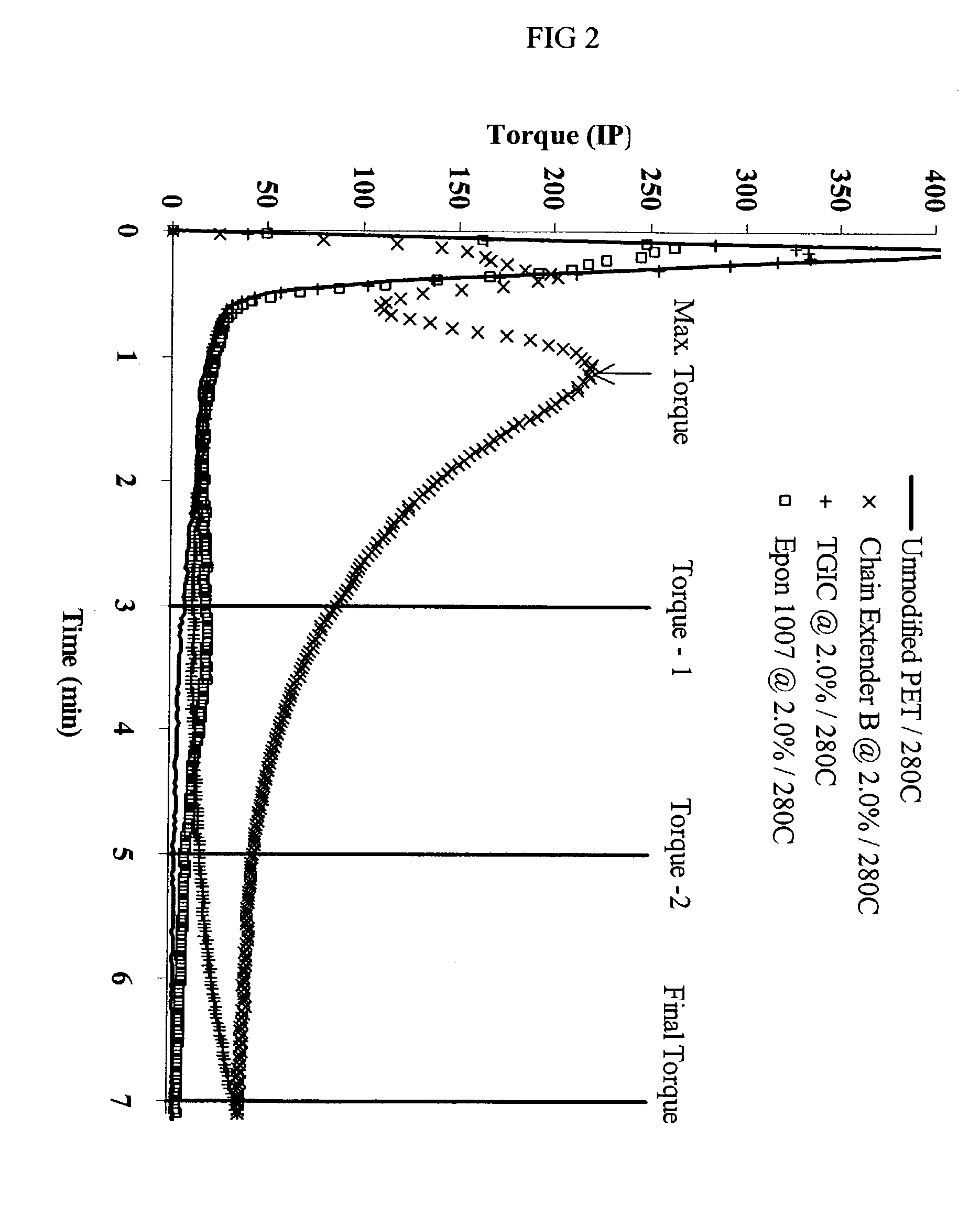 Oligomeric chain extenders for processing, post-processing and recycling of condensation polymers, synthesis, compositions and applications