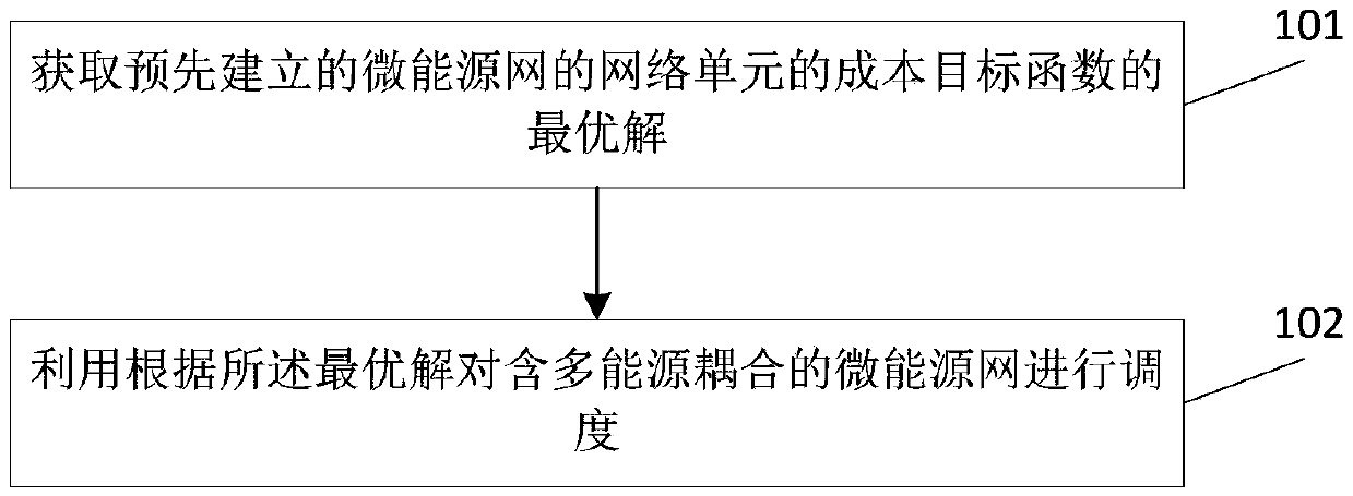 Multiple energy coupling containing micro-energy network economic optimization scheduling method and device