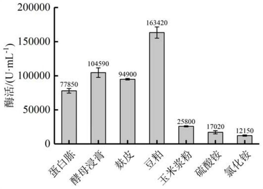 A method for producing keratinase