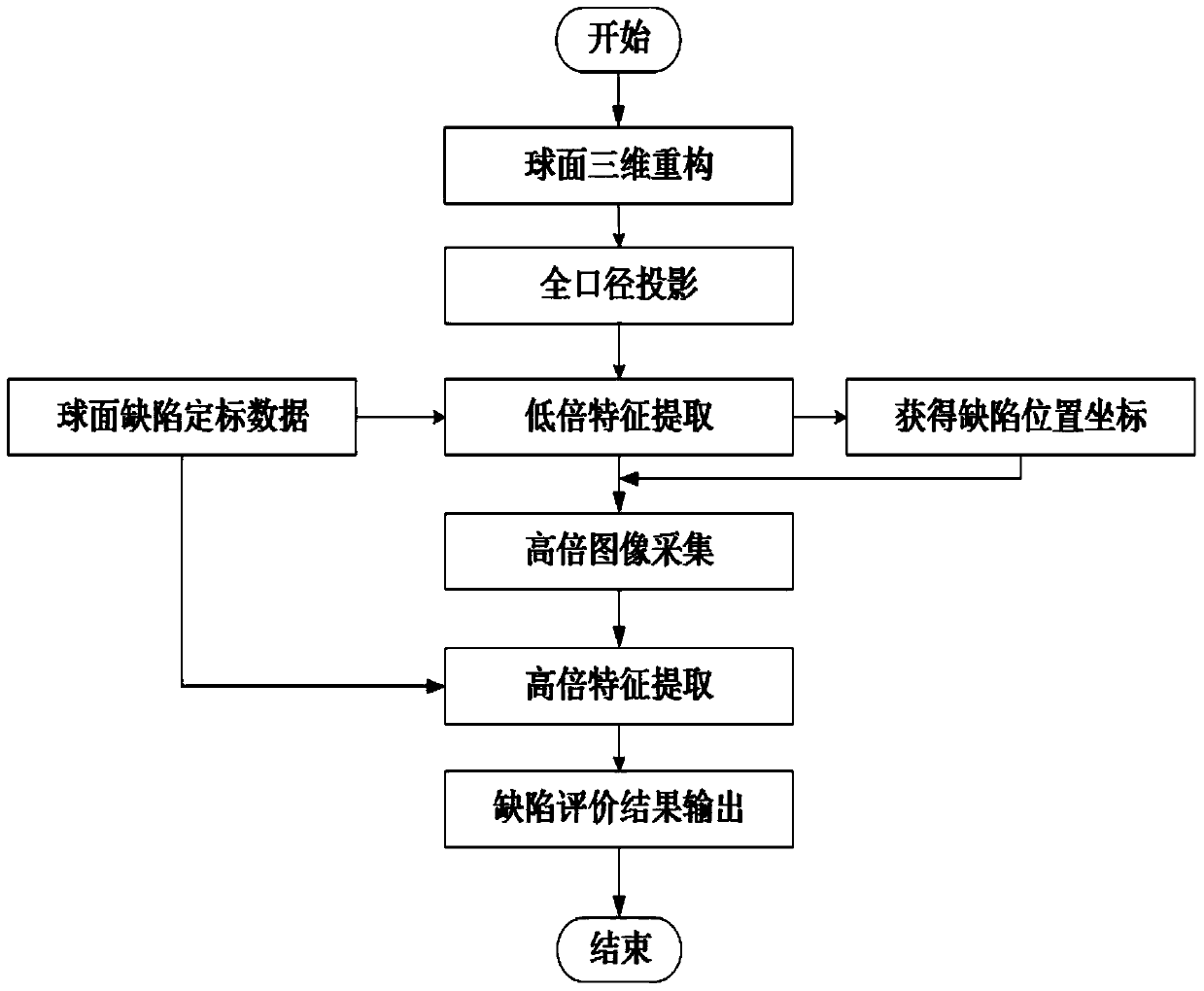 Evaluation Method for Surface Defects of Spherical Optical Components