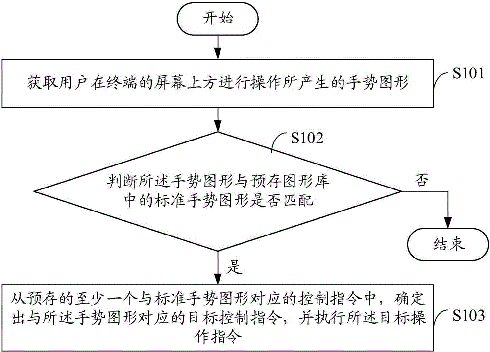 Terminal and method for manipulating same