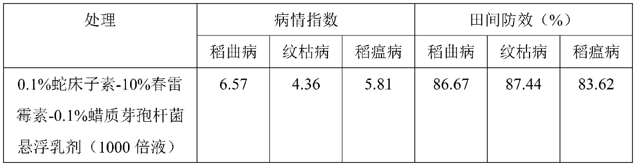 Compound composition preparation of fungicide