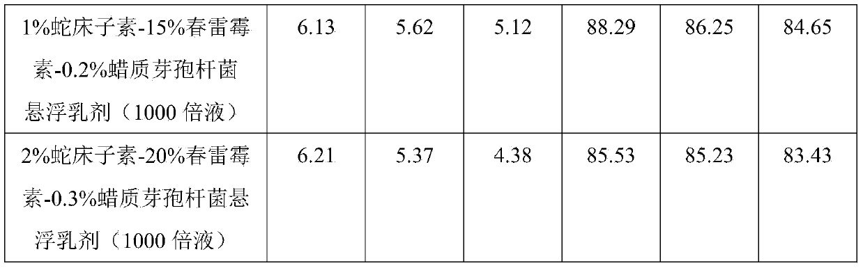 Compound composition preparation of fungicide