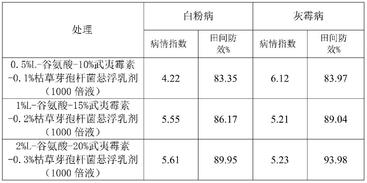 Compound composition preparation of fungicide