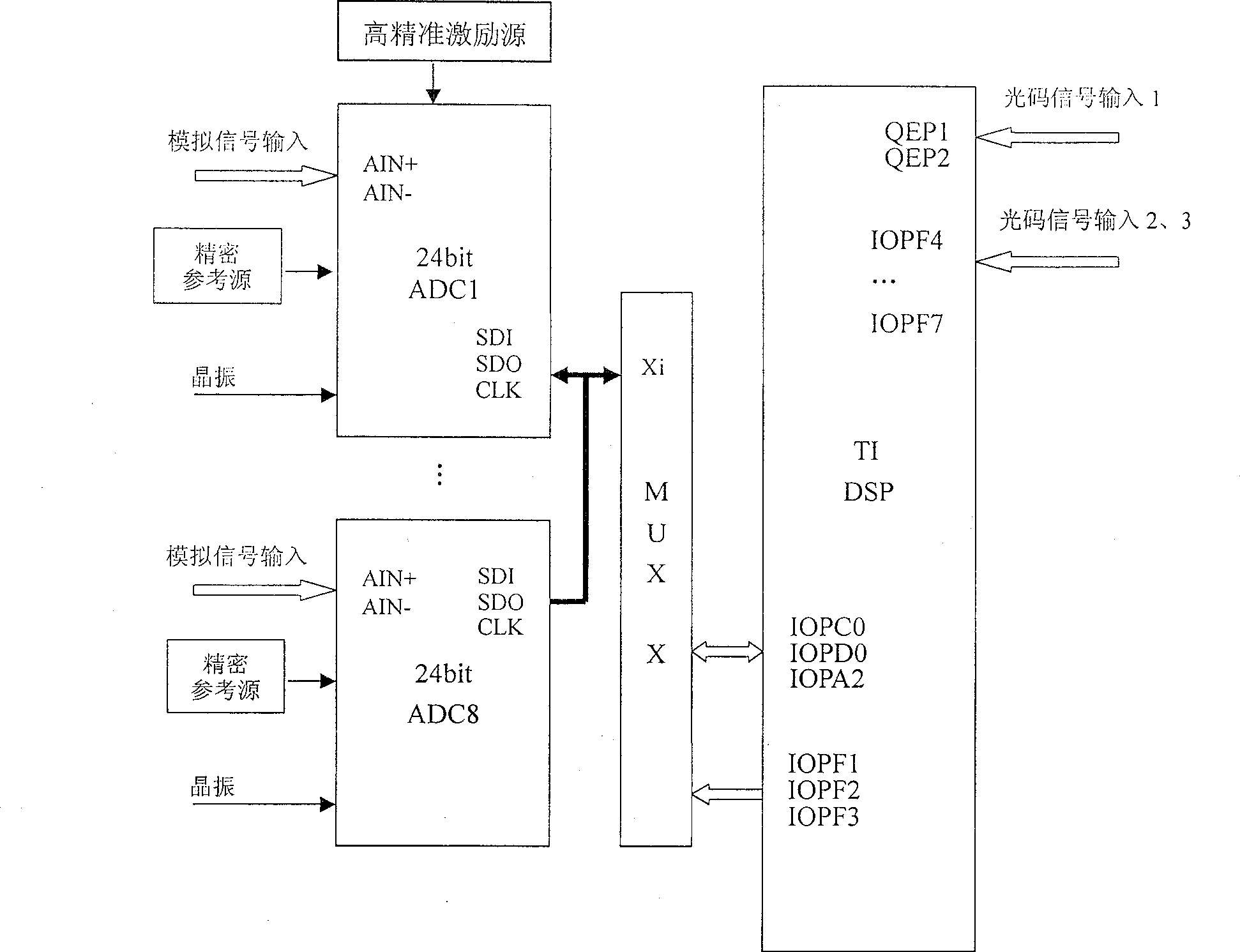 Tester measure and control device based on DSP and measure and control method thereof