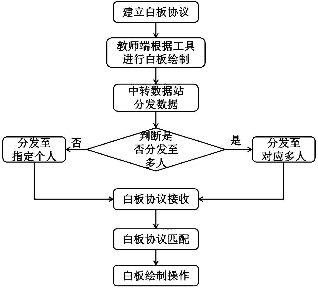 A multi-functional whiteboard drawing tool of a HuiShi cloud classroom teaching system