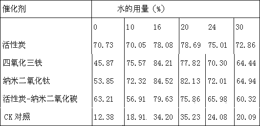 Catalytic degradation method for petroleum-contaminated soil