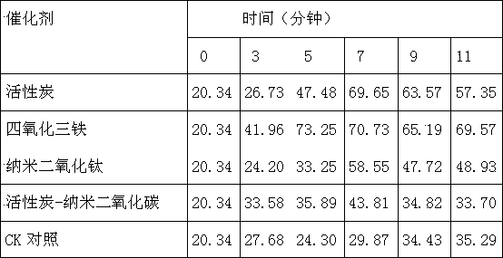 Catalytic degradation method for petroleum-contaminated soil