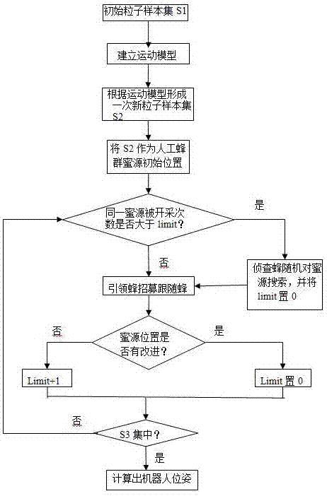 Artificial bee colony-based Monte Carlo localization method