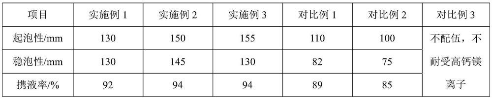 Salt-resistant foaming agent as well as preparation method and application thereof