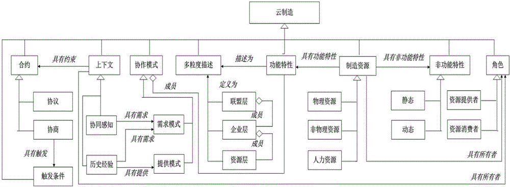 A multi-layer cloud manufacturing resource modeling framework with multi-granularity characteristics