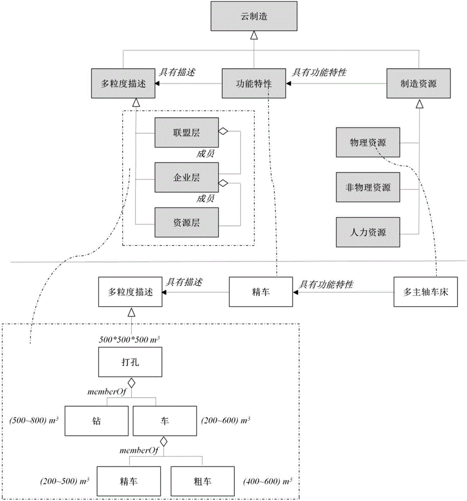 A multi-layer cloud manufacturing resource modeling framework with multi-granularity characteristics