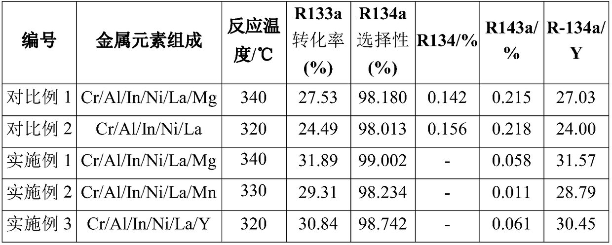 A kind of fluorination catalyst and preparation method thereof