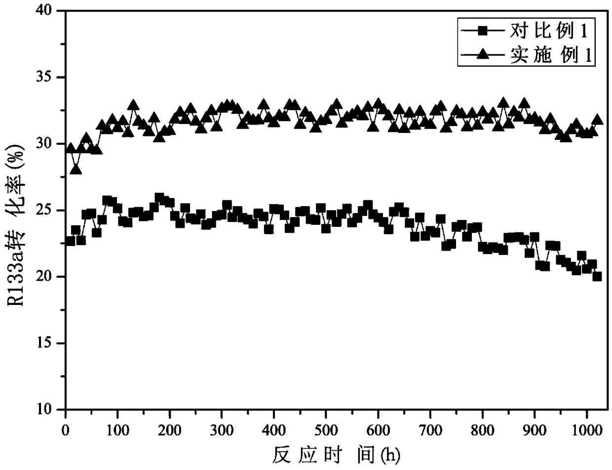 A kind of fluorination catalyst and preparation method thereof