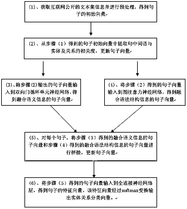 Automatic classification method of text syntax structure and semantic information fused text entity relationship