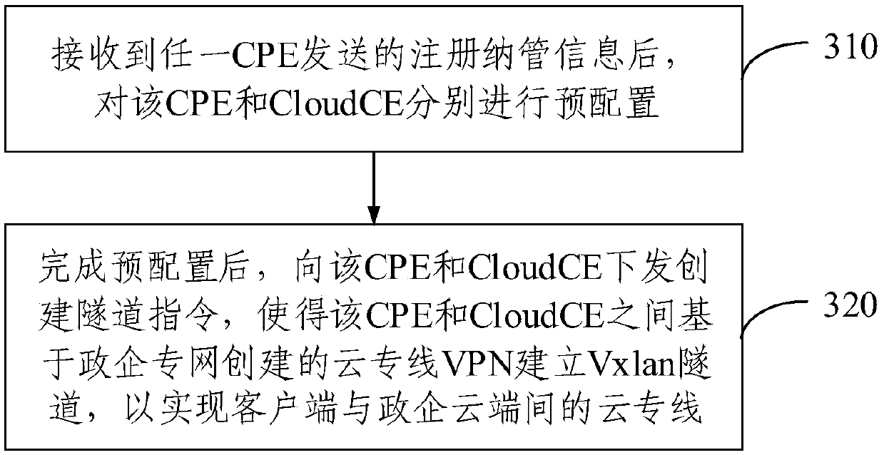 Cloud private line system and service issuing and opening method thereof