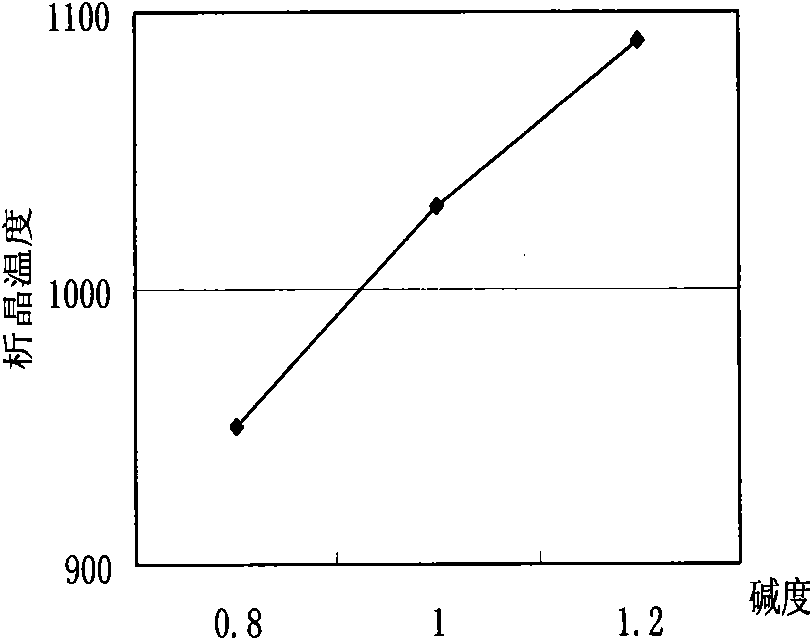 High-casting speed mold flux