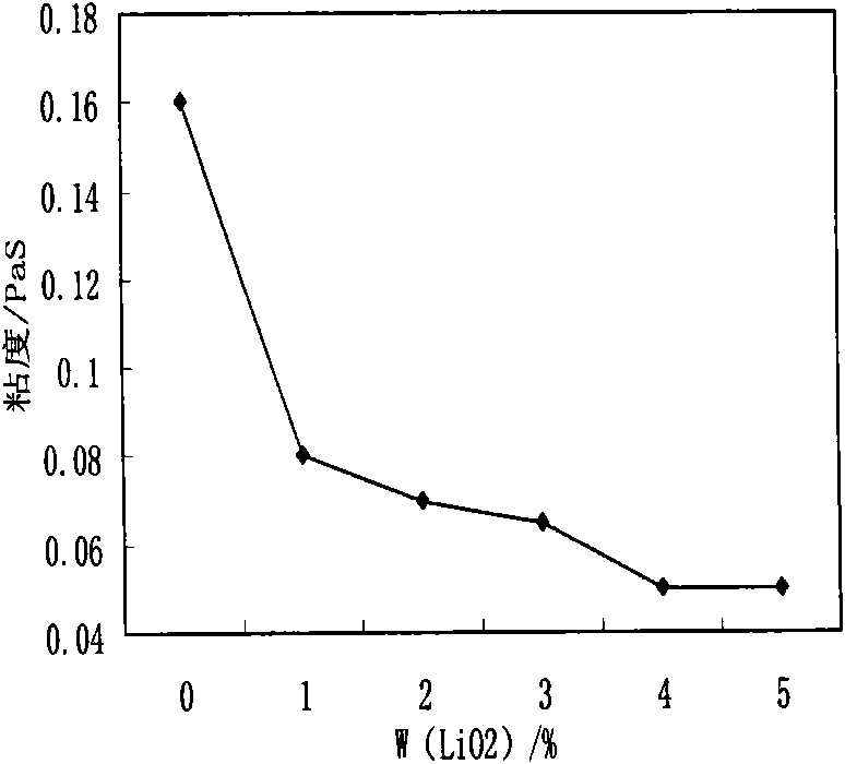 High-casting speed mold flux