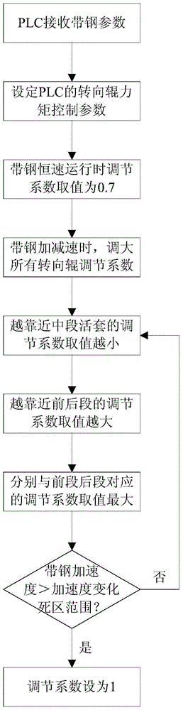 Steering roller control method to ensure stable strip steering on processing line