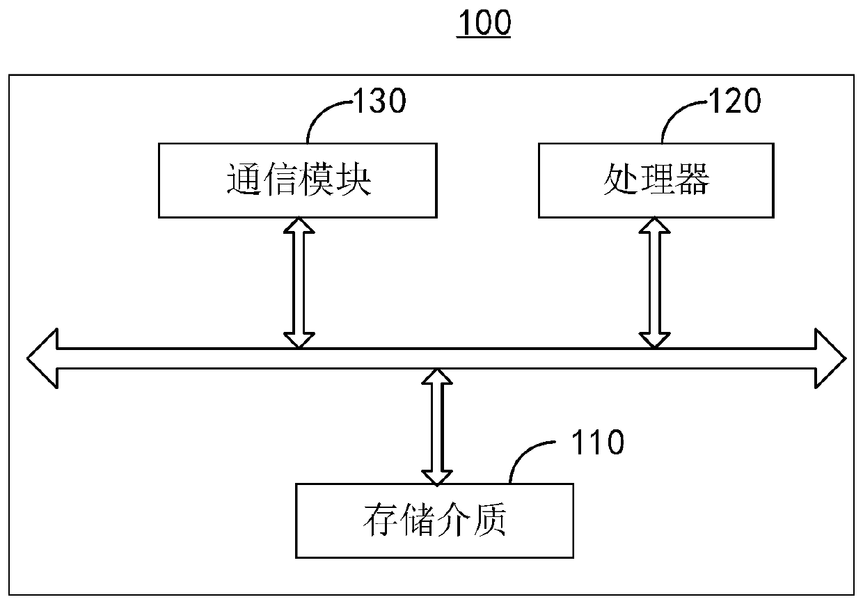 Communication testing method and device, storage medium and electronic equipment