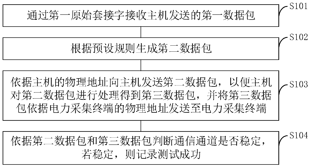 Communication testing method and device, storage medium and electronic equipment