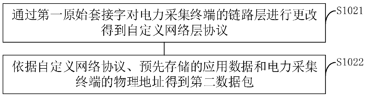 Communication testing method and device, storage medium and electronic equipment