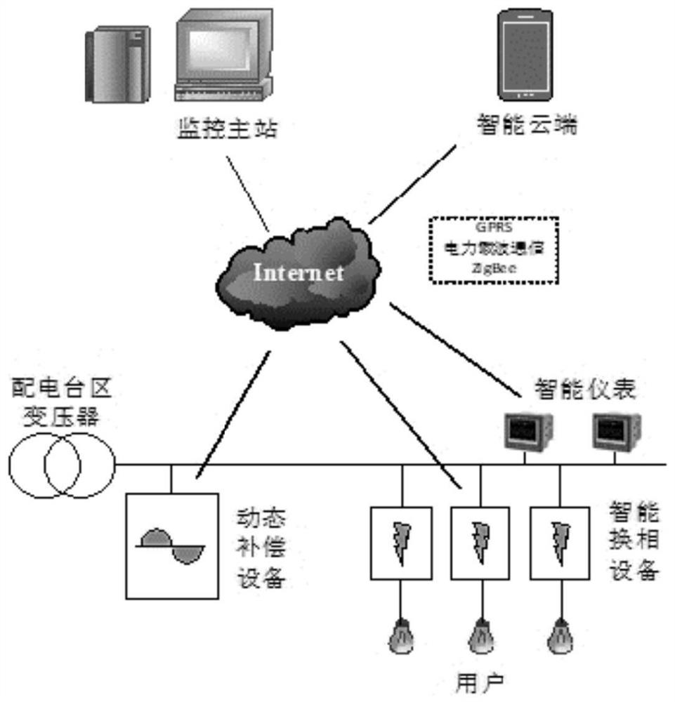 Method and device for intelligently adjusting and predicting unbalanced load of power distribution network