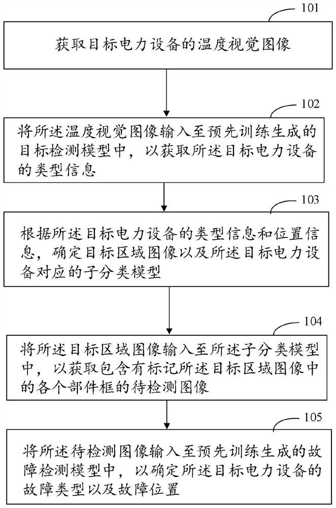 Intelligent detection method and device based on temperature vision and electronic equipment