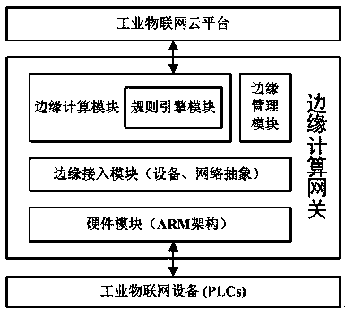 Edge computing gateway based on rule engine