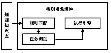 Edge computing gateway based on rule engine