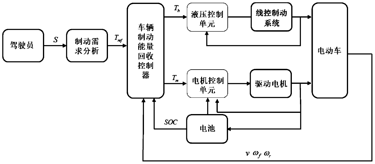 An electric vehicle regenerative braking energy coordinated recovery control method