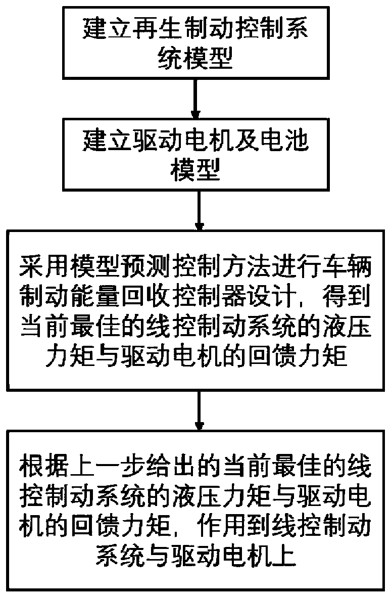 An electric vehicle regenerative braking energy coordinated recovery control method