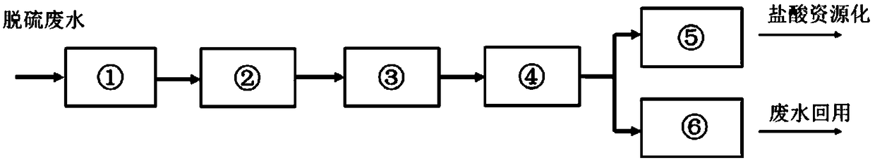 Desulfurization wastewater recycling process and implementation device