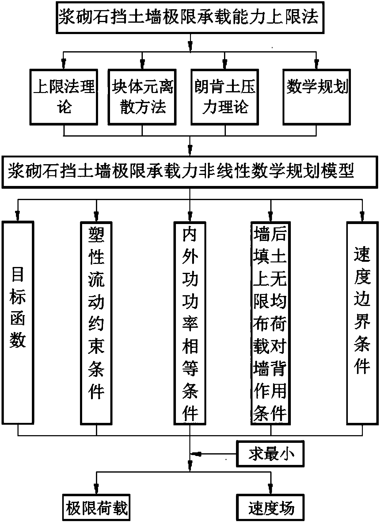 A plastic limit analysis upper limit method for the ultimate bearing capacity of masonry retaining walls