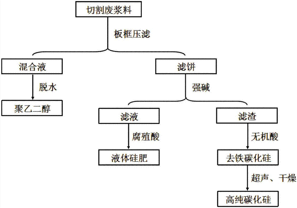 Method for recycling solar energy crystalline silicon cutting waste size