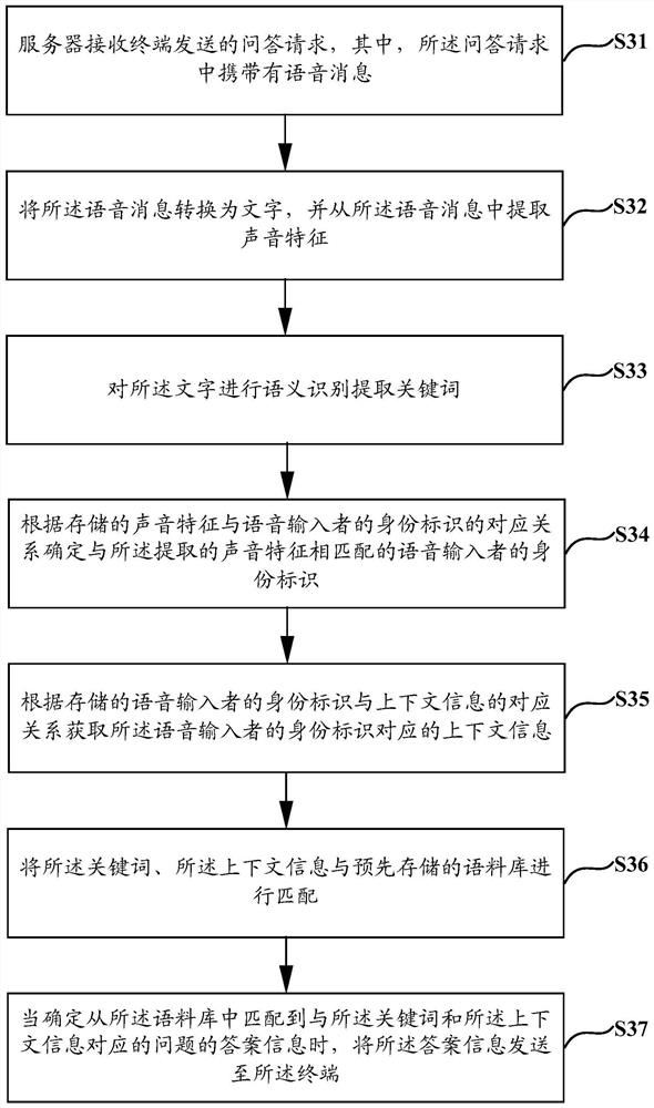 A question answering control method, device and system