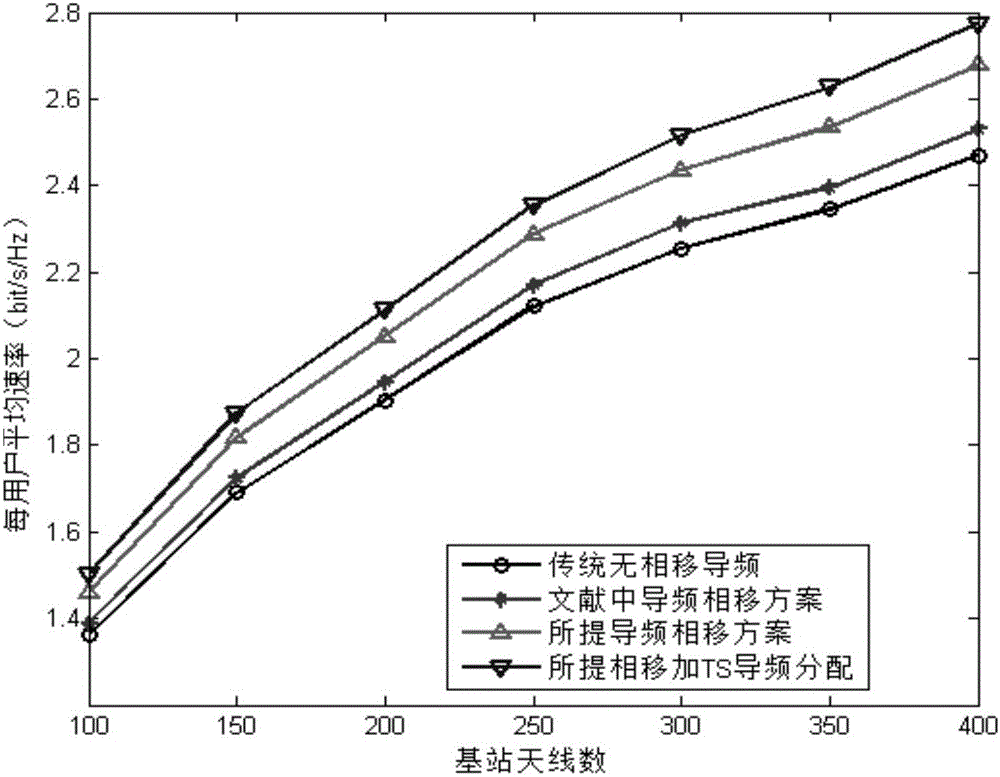 Phase shift-based pilot frequency design method in large-scale MIMO system