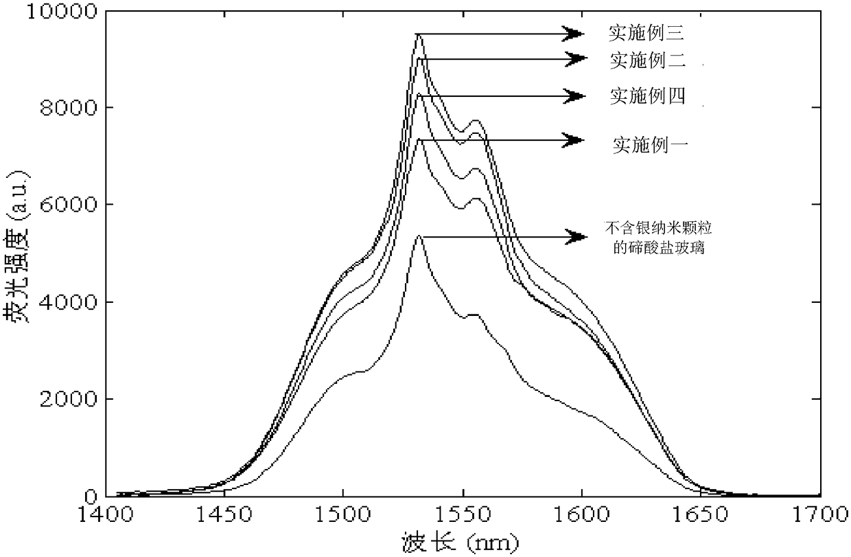 A kind of er3+/ce3+/yb3+ triple-doped tellurate glass containing silver nanoparticles and its preparation method