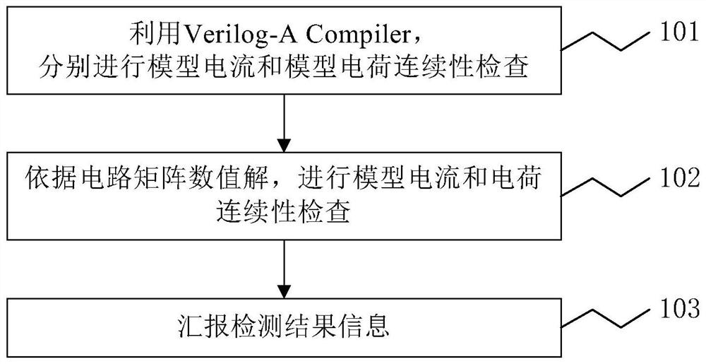 Model continuity checking method