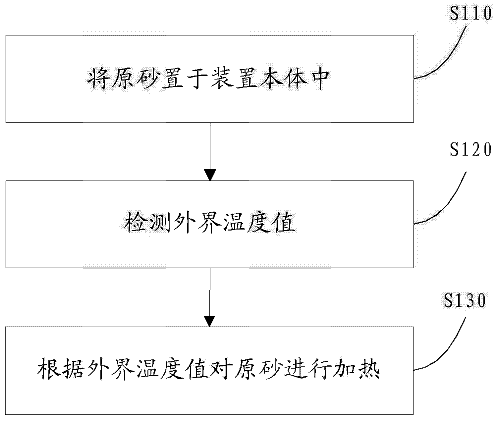 A heating method and device for raw sand