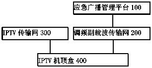 Method for responding to emergency broadcast through subcarrier, IPTV set top box and system