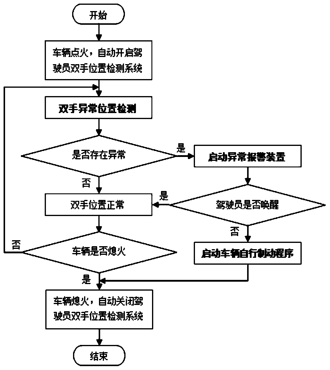 Driver two-hand position detection alarm system and method and vehicle based on same